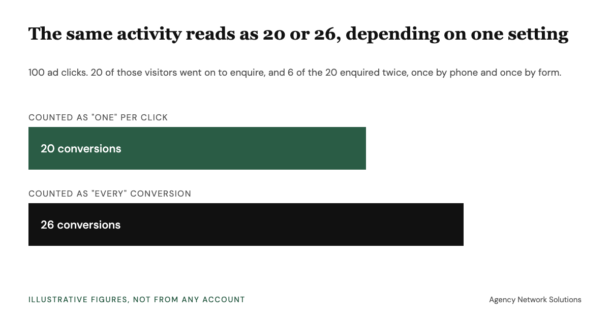 Bar chart of an illustrative month: 100 ad clicks, 20 leading to an enquiry, 6 of those enquiring twice. Counted as one per click the figure is 20 conversions. Counted as every conversion it is 26.